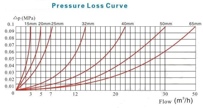 pressure loss curve